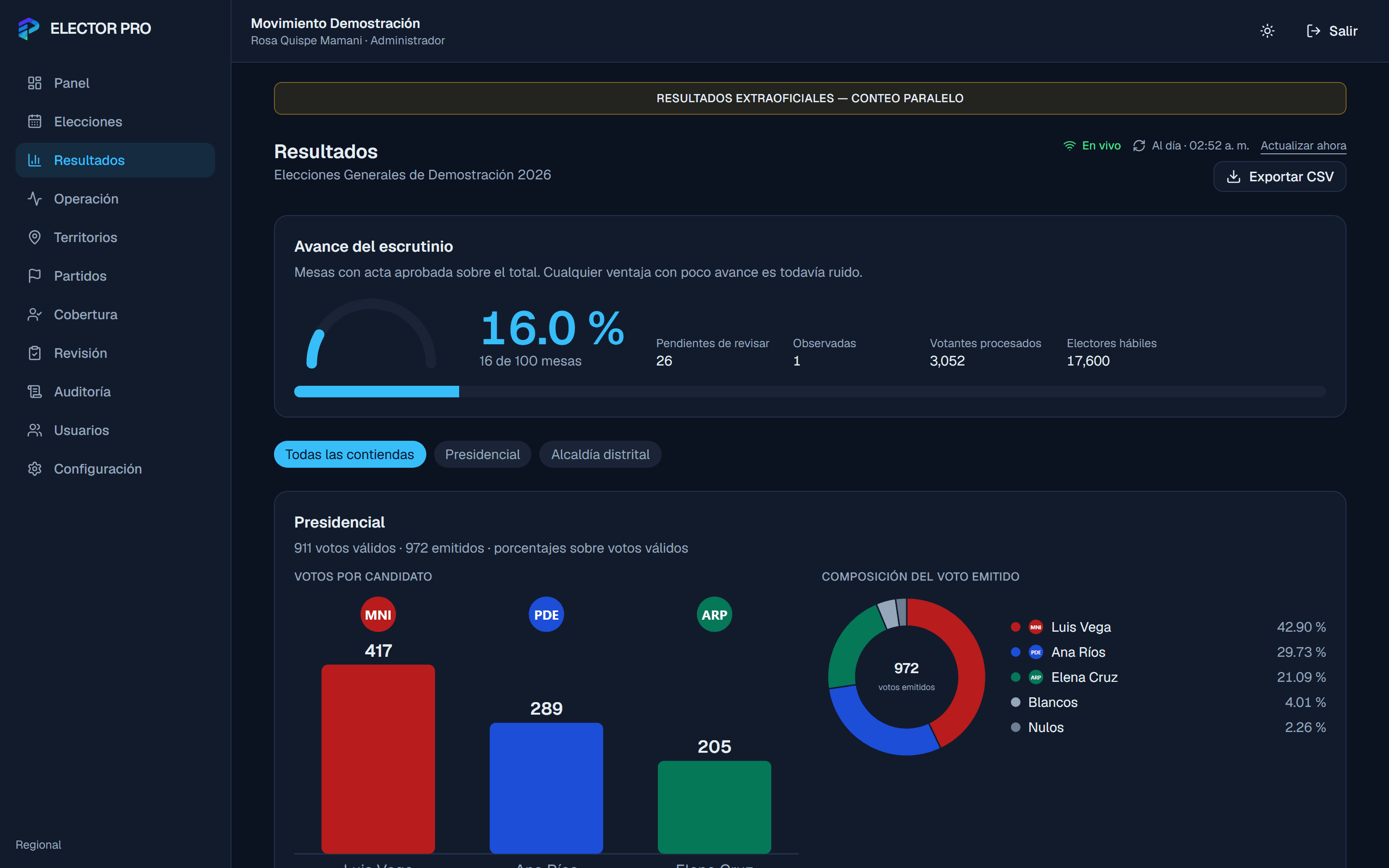 Tablero de resultados de ELECTOR PRO con el avance del escrutinio, los votos por candidato y la composición del voto emitido